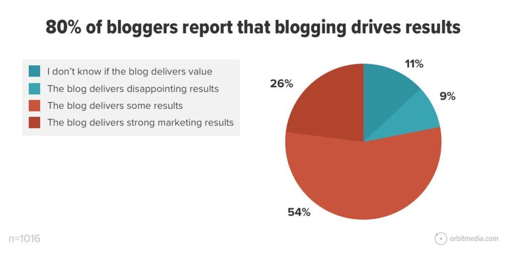 blogging is not dead